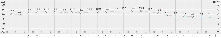 今治(>2017年11月27日)のアメダスグラフ