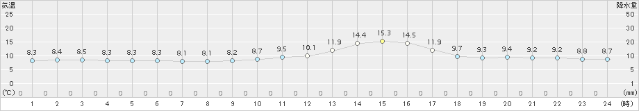 大洲(>2017年11月27日)のアメダスグラフ