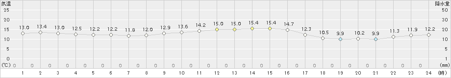 安下庄(>2017年11月27日)のアメダスグラフ