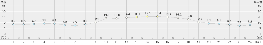 中津(>2017年11月27日)のアメダスグラフ