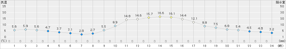 玖珠(>2017年11月27日)のアメダスグラフ