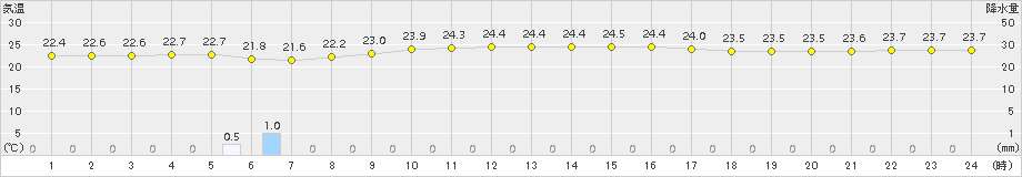 宮古島(>2017年11月27日)のアメダスグラフ