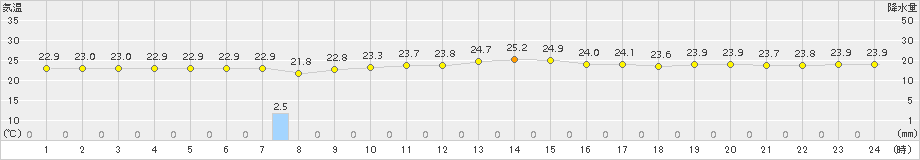 西表島(>2017年11月27日)のアメダスグラフ