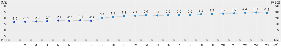 朱鞠内(>2017年11月28日)のアメダスグラフ