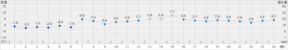 紋別(>2017年11月28日)のアメダスグラフ