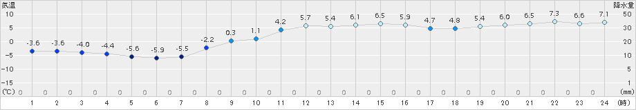 網走(>2017年11月28日)のアメダスグラフ