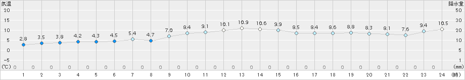 大間(>2017年11月28日)のアメダスグラフ