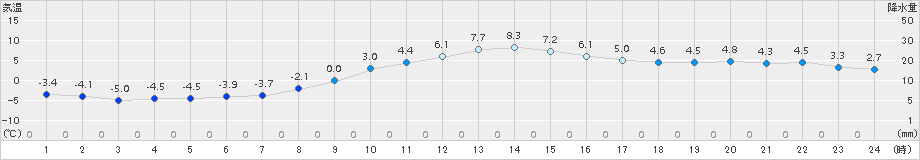 六ケ所(>2017年11月28日)のアメダスグラフ