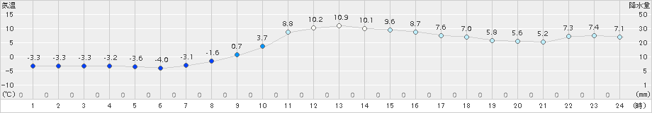 八戸(>2017年11月28日)のアメダスグラフ