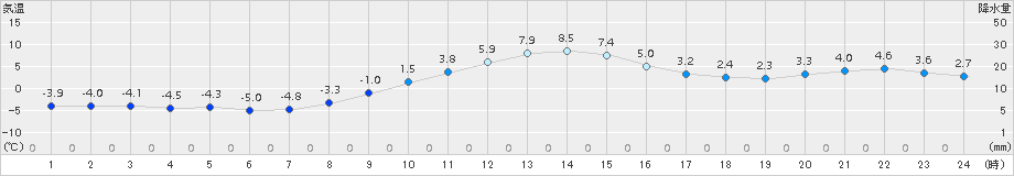 大迫(>2017年11月28日)のアメダスグラフ