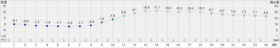 石巻(>2017年11月28日)のアメダスグラフ