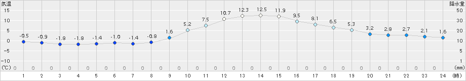 丸森(>2017年11月28日)のアメダスグラフ