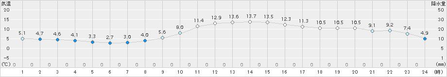 白河(>2017年11月28日)のアメダスグラフ