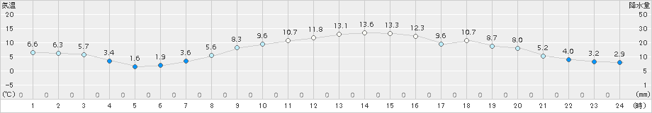 黒磯(>2017年11月28日)のアメダスグラフ