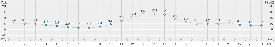 みなかみ(>2017年11月28日)のアメダスグラフ