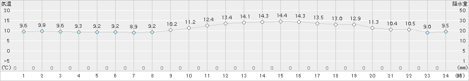 伊勢崎(>2017年11月28日)のアメダスグラフ