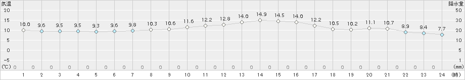 府中(>2017年11月28日)のアメダスグラフ