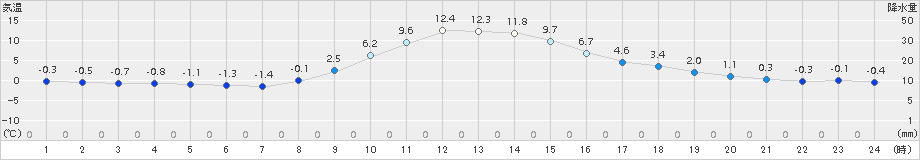 浪合(>2017年11月28日)のアメダスグラフ