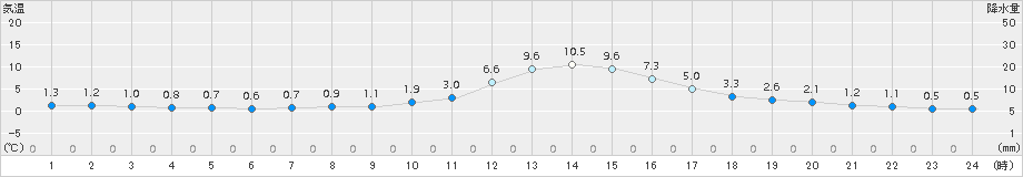 河合(>2017年11月28日)のアメダスグラフ