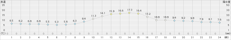 美濃(>2017年11月28日)のアメダスグラフ