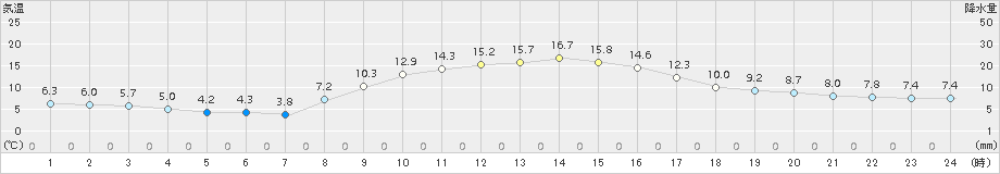 四日市(>2017年11月28日)のアメダスグラフ