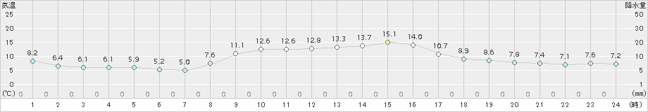 鳥羽(>2017年11月28日)のアメダスグラフ