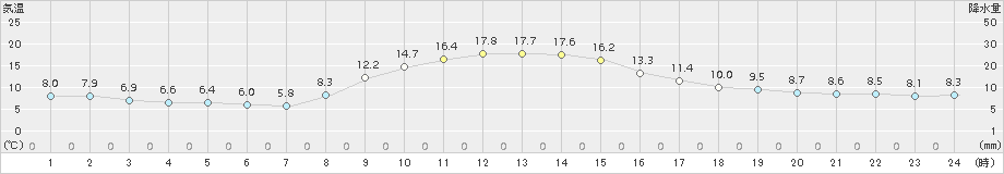 南伊勢(>2017年11月28日)のアメダスグラフ