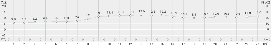 弾崎(>2017年11月28日)のアメダスグラフ