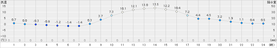 下関(>2017年11月28日)のアメダスグラフ