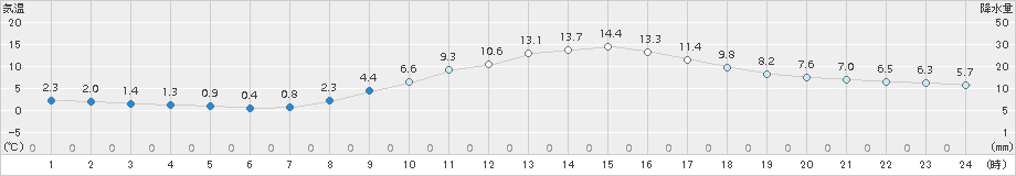 三条(>2017年11月28日)のアメダスグラフ