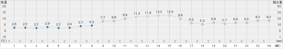 関山(>2017年11月28日)のアメダスグラフ