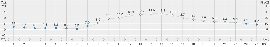 氷見(>2017年11月28日)のアメダスグラフ