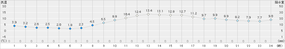 伏木(>2017年11月28日)のアメダスグラフ