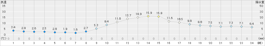 七尾(>2017年11月28日)のアメダスグラフ