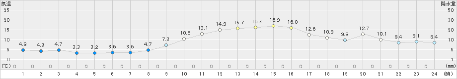 羽咋(>2017年11月28日)のアメダスグラフ