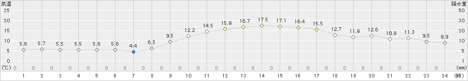 金沢(>2017年11月28日)のアメダスグラフ