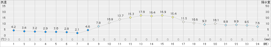 土山(>2017年11月28日)のアメダスグラフ