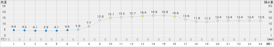 郡家(>2017年11月28日)のアメダスグラフ