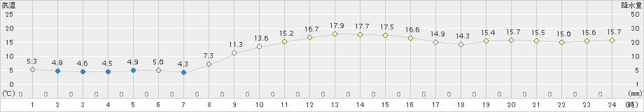 南淡(>2017年11月28日)のアメダスグラフ