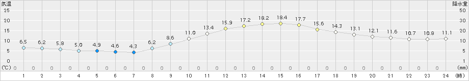 奈良(>2017年11月28日)のアメダスグラフ