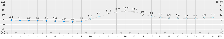 上北山(>2017年11月28日)のアメダスグラフ