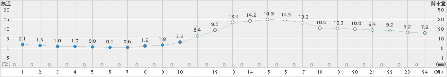 津山(>2017年11月28日)のアメダスグラフ