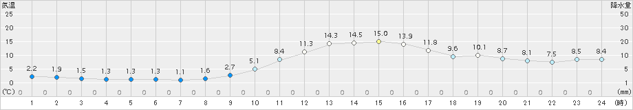 新見(>2017年11月28日)のアメダスグラフ