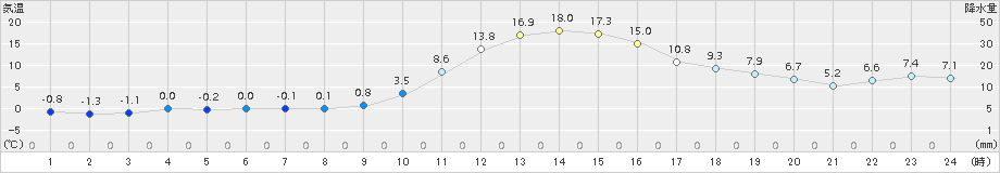 大朝(>2017年11月28日)のアメダスグラフ