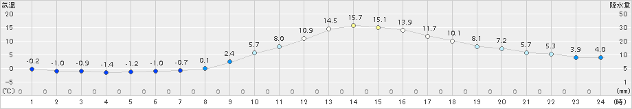 油木(>2017年11月28日)のアメダスグラフ