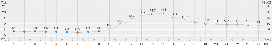 加計(>2017年11月28日)のアメダスグラフ