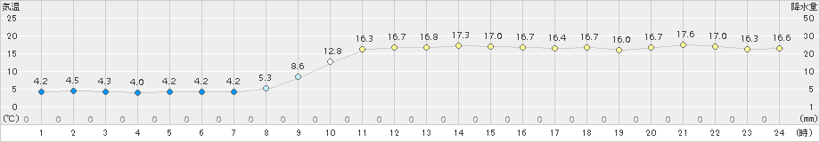 西郷(>2017年11月28日)のアメダスグラフ