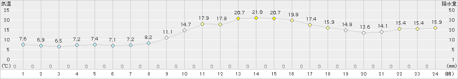 高津(>2017年11月28日)のアメダスグラフ