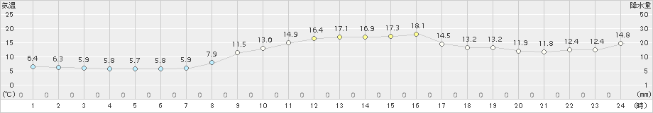 塩津(>2017年11月28日)のアメダスグラフ