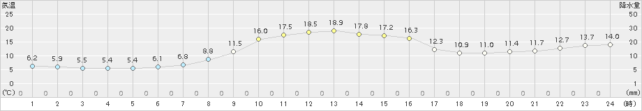 倉吉(>2017年11月28日)のアメダスグラフ